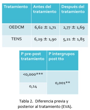 Estudio comparativo de eficacia en cervicalgia crónica inespecífica: tratamiento analgésico no invasivo con un sistema de emisión electromagnética en aplicación transcutánea capacitiva monopolar frente a tratamientos con técnicas tens.