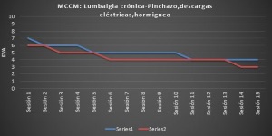 Evaluación de la eficacia analgésica de un sistema electromagnético trascutáneo en lumbalgias crónicas inespecíficas asociadas a componente neuropático